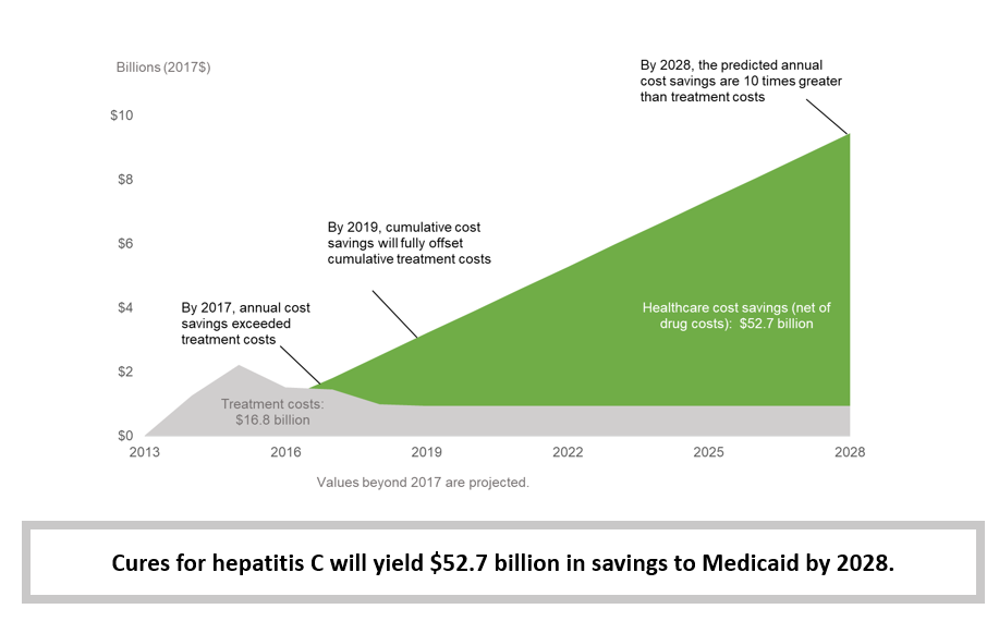HEP C Graph FINAL